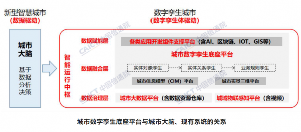 1673438503198055879.png 信通院:数字孪生城市已进入发展深水期