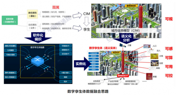 1673438559551018347.png 信通院:数字孪生城市已进入发展深水期