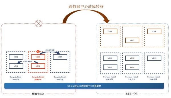 UCloud私有云双活数据中心解决方案，强效保障业务可靠性和连续性