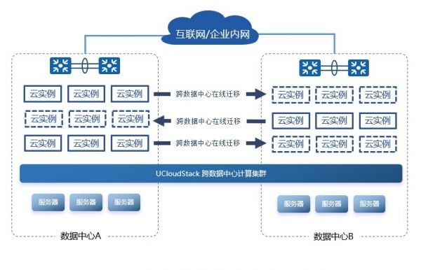 UCloud私有云双活数据中心解决方案，强效保障业务可靠性和连续性