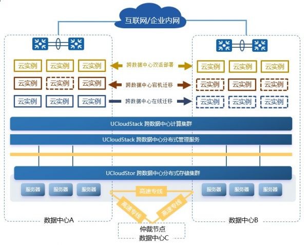 UCloud私有云双活数据中心解决方案，强效保障业务可靠性和连续性