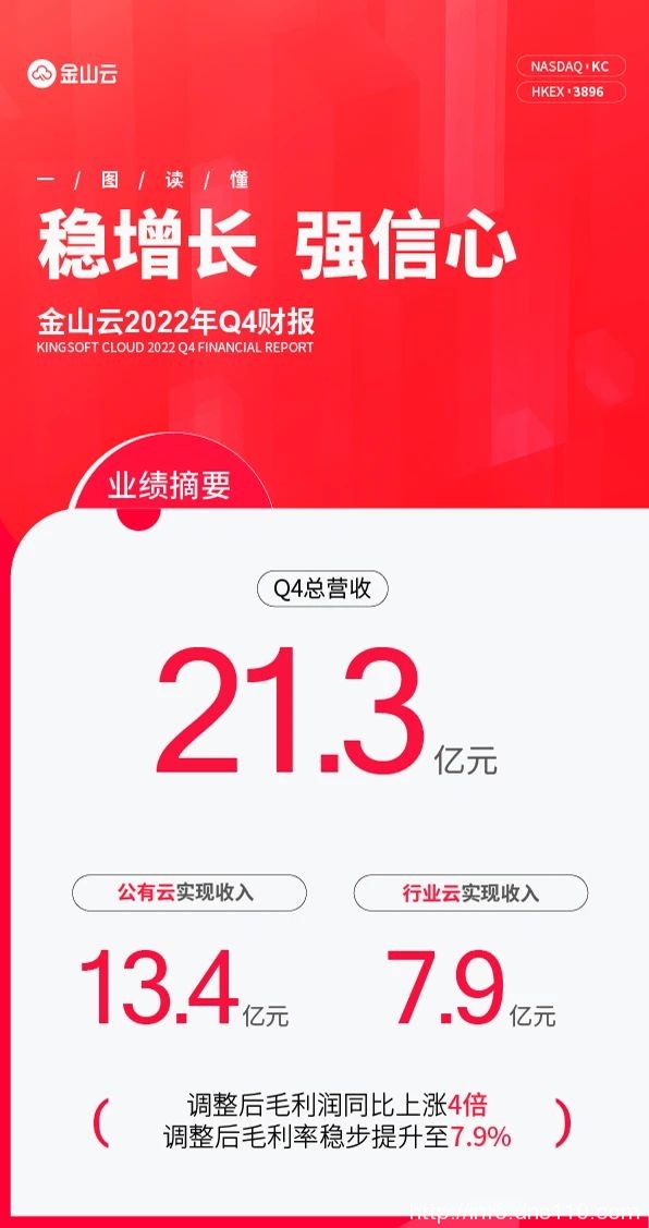 金山云发布2022年Q4财报，营收21.3亿元，同比下降19.9%