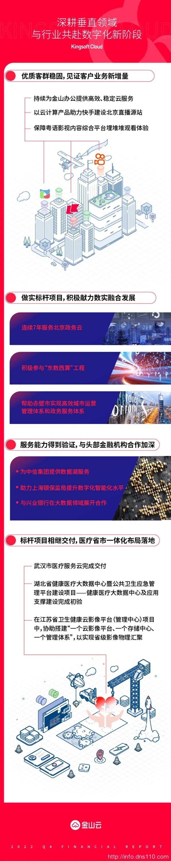 金山云发布2022年Q4财报，营收21.3亿元，同比下降19.9%