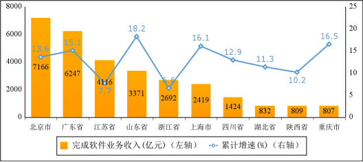 1—4月我国软件业务收入33166亿元 同比增长12.8%
