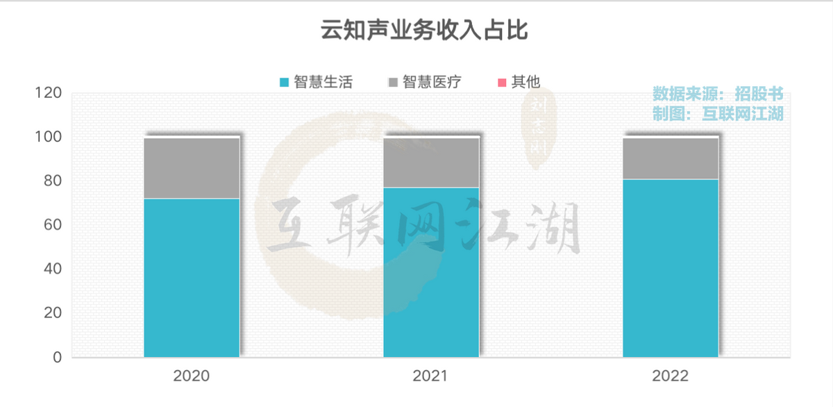 云知声重启冲刺IPO，大模型IPO的窗口来了？