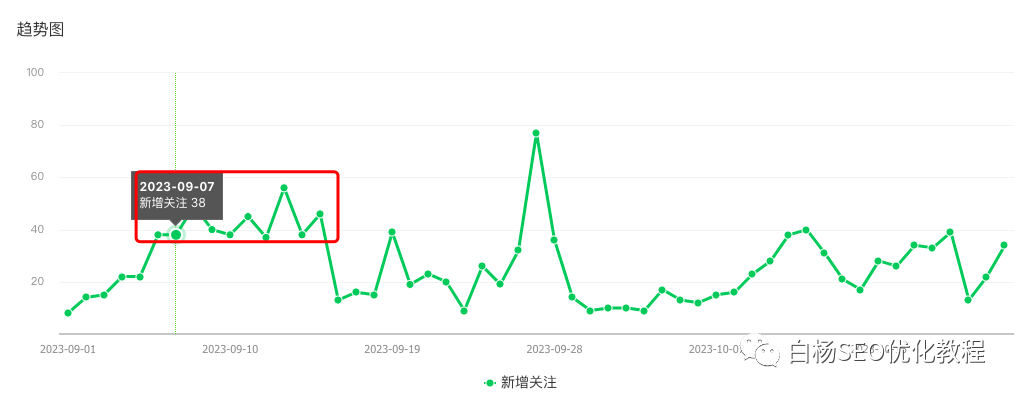 白杨SEO：做推广涨粉有什么用？粉丝与变现的7种玩法拆解