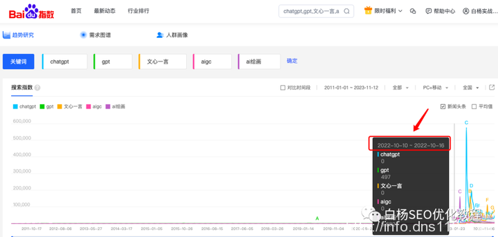 白杨SEO:如何用百度、微信、抖音指数分析关键词趋势及挖掘用户需求?
