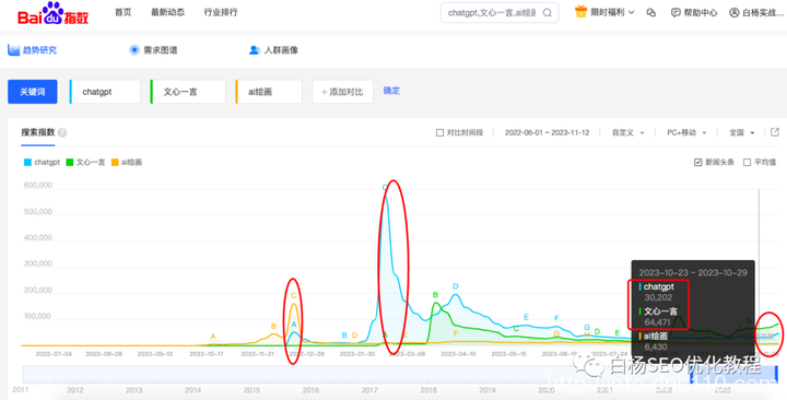 白杨SEO:如何用百度、微信、抖音指数分析关键词趋势及挖掘用户需求?