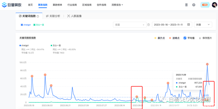 白杨SEO:如何用百度、微信、抖音指数分析关键词趋势及挖掘用户需求?