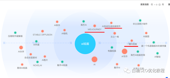 白杨SEO:如何用百度、微信、抖音指数分析关键词趋势及挖掘用户需求?