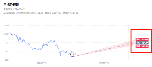 纳芯微营收净利双降，模拟芯片厂商“卷”入价格战