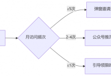 私域冷启动：如何把网站10万流量转化为微信3000铁粉？-域名频道资讯站
