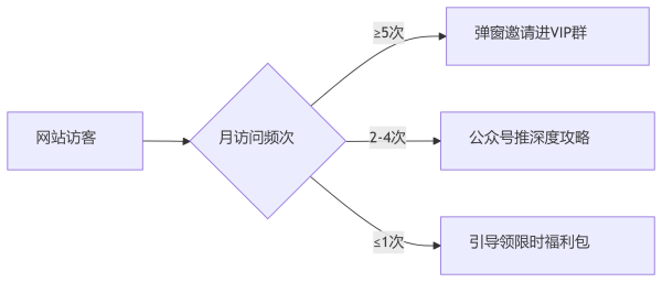 私域冷启动:如何把网站10万流量转化为微信3000铁粉?