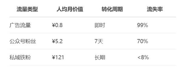 私域冷启动:如何把网站10万流量转化为微信3000铁粉?